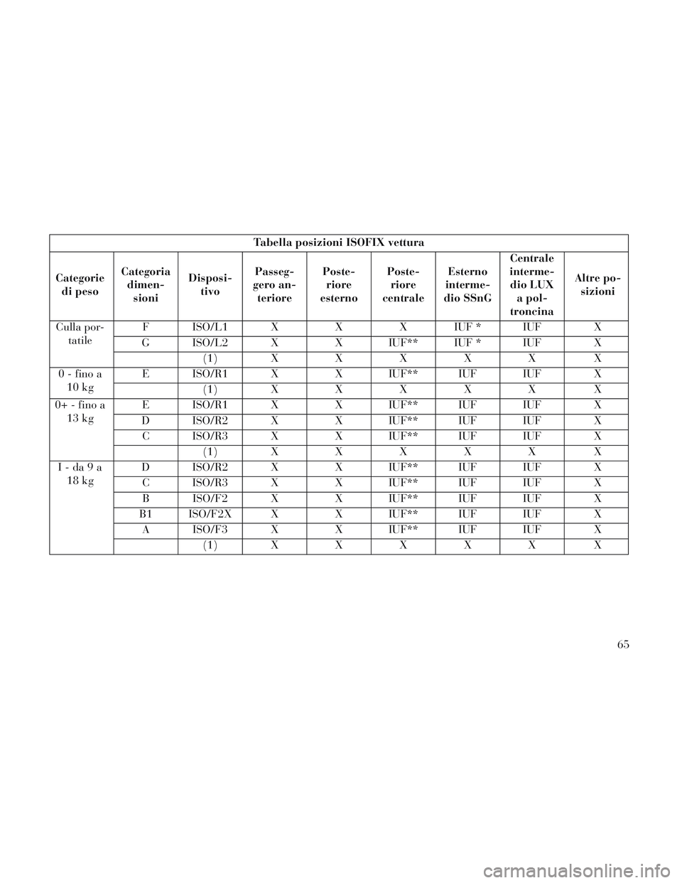 Lancia Voyager 2014  Libretto Uso Manutenzione (in Italian) Tabella posizioni ISOFIX vettura
Categorie di peso Categoria
dimen- sioni Disposi-
tivo Passeg-
gero an- teriore Poste-
riore
esterno Poste-
riore
centrale Esterno
interme-
dio SSnG Centrale
interme- 