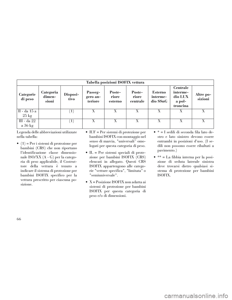 Lancia Voyager 2014 Libretto Uso Manutenzione (in Italian) Tabella posizioni ISOFIX vettura
Categorie di peso Categoria
dimen- sioni Disposi-
tivo Passeg-
gero an- teriore Poste-
riore
esterno Poste-
riore
centrale Esterno
interme-
dio SSnG Centrale
interme- Lancia Voyager 2014 Libretto Uso Manutenzione (in Italian) Tabella posizioni ISOFIX vettura
Categorie di peso Categoria
dimen- sioni Disposi-
tivo Passeg-
gero an- teriore Poste-
riore
esterno Poste-
riore
centrale Esterno
interme-
dio SSnG Centrale
interme-