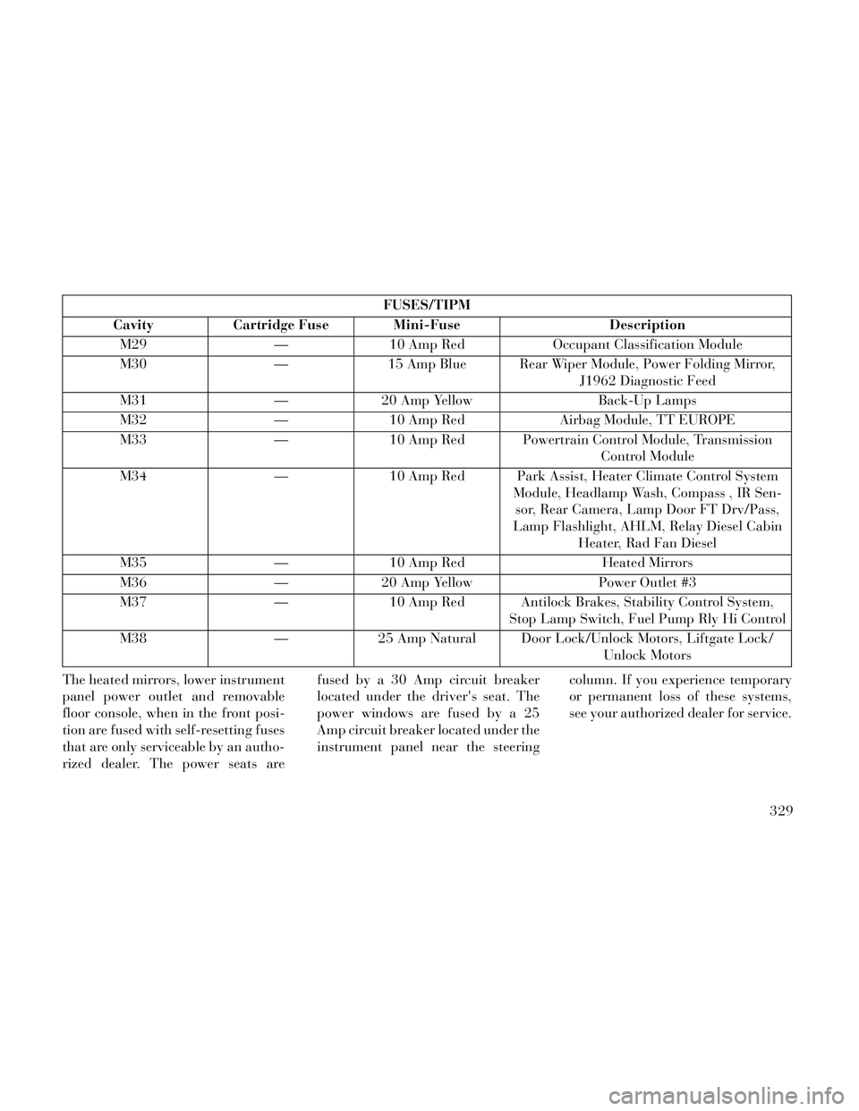 Lancia Voyager 2014  Owner handbook (in English) FUSES/TIPM
Cavity Cartridge Fuse Mini-Fuse Description M29 — 10 Amp Red Occupant Classification Module
M30 — 15 Amp Blue Rear Wiper Module, Power Folding Mirror, J1962 Diagnostic Feed
M31 — 20 A