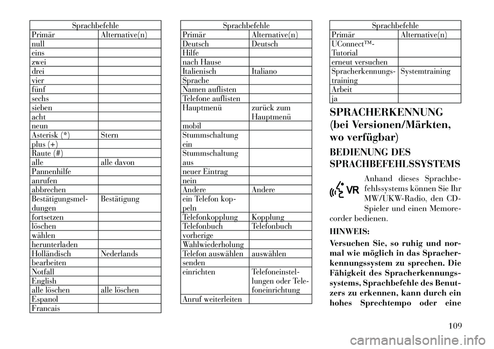 Lancia Voyager 2011 Betriebsanleitung (in German) Sprachbefehle
Primär Alternative(n) nulleinszwei
dreivierfünfsechssiebenachtneun
Asterisk (*) Stern
plus (+)
Raute (#)
alle alle davonPannenhilfeanrufen
abbrechenBestätigungsmeldungen Bestätigun Lancia Voyager 2011 Betriebsanleitung (in German) Sprachbefehle
Primär Alternative(n) nulleinszwei
dreivierfünfsechssiebenachtneun
Asterisk (*) Stern
plus (+)
Raute (#)
alle alle davonPannenhilfeanrufen
abbrechenBestätigungsmeldungen Bestätigun
