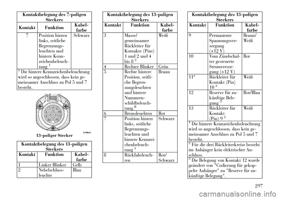 Lancia Voyager 2012  Betriebsanleitung (in German) Kontaktbelegung des 7-poligenSteckers
Kontakt Funktion Kabel-
farbe
7 Position hinten links, seitliche 
Begrenzungs-
leuchten und
hintere Kenn-zeichenbeleuch-tung
1
Schwarz
1Die hintere Kennzeichenbel