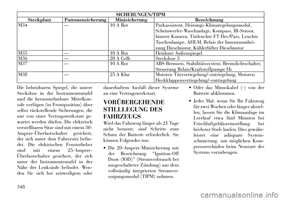Lancia Voyager 2011 Betriebsanleitung (in German) SICHERUNGEN/TIPM
Steckplatz Patronensicherung Minisicherung Bezeichnung
M34 — 10 A Rot Parkassistent, Heizungs-Klimaregelungsmodul,
Scheinwerfer-Waschanlage, Kompass, IR-Sensor,
hintere Kamera, Tü Lancia Voyager 2011 Betriebsanleitung (in German) SICHERUNGEN/TIPM
Steckplatz Patronensicherung Minisicherung Bezeichnung
M34 — 10 A Rot Parkassistent, Heizungs-Klimaregelungsmodul,
Scheinwerfer-Waschanlage, Kompass, IR-Sensor,
hintere Kamera, Tü