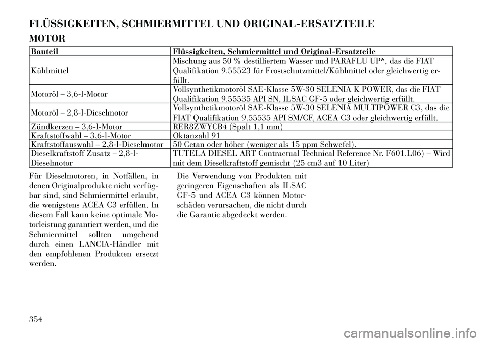 Lancia Voyager 2011 Betriebsanleitung (in German) FLÜSSIGKEITEN, SCHMIERMITTEL UND ORIGINAL-ERSATZTEILE MOTORBauteil Flüssigkeiten, Schmiermittel und Original-Ersatzteile KühlmittelMischung aus 50 % destilliertem Wasser und PARAFLU UP*, das die FI Lancia Voyager 2011 Betriebsanleitung (in German) FLÜSSIGKEITEN, SCHMIERMITTEL UND ORIGINAL-ERSATZTEILE MOTORBauteil Flüssigkeiten, Schmiermittel und Original-Ersatzteile KühlmittelMischung aus 50 % destilliertem Wasser und PARAFLU UP*, das die FI