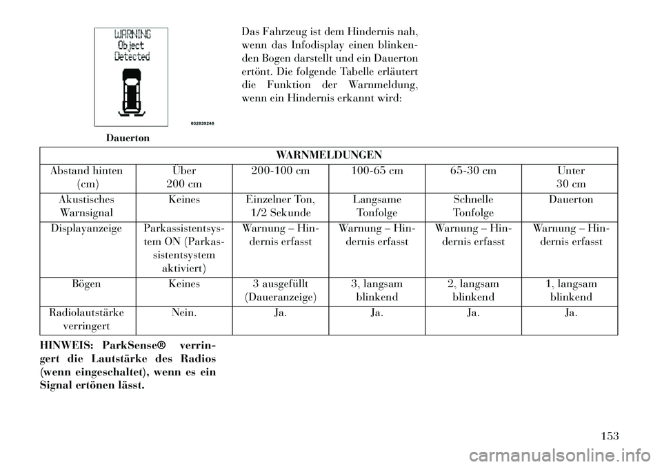 Lancia Voyager 2013  Betriebsanleitung (in German) Das Fahrzeug ist dem Hindernis nah,
wenn das Infodisplay einen blinken-
den Bogen darstellt und ein Dauerton
ertönt. Die folgende Tabelle erläutert
die Funktion der Warnmeldung,
wenn ein Hindernis e