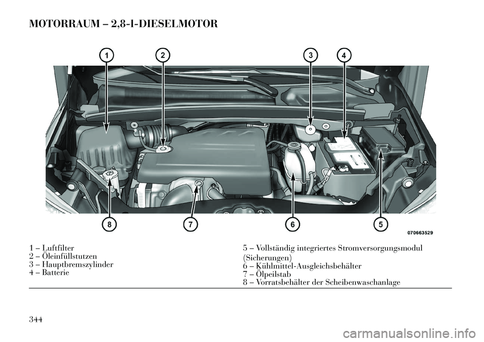 Lancia Voyager 2013  Betriebsanleitung (in German) MOTORRAUM – 2,8-l-DIESELMOTOR1 – Luftfilter5 – Vollständig integriertes Stromversorgungsmodul
(Sicherungen)
2 – Öleinfüllstutzen
6 – Kühlmittel­Ausgleichsbehälter
3 – Hauptbremszylin