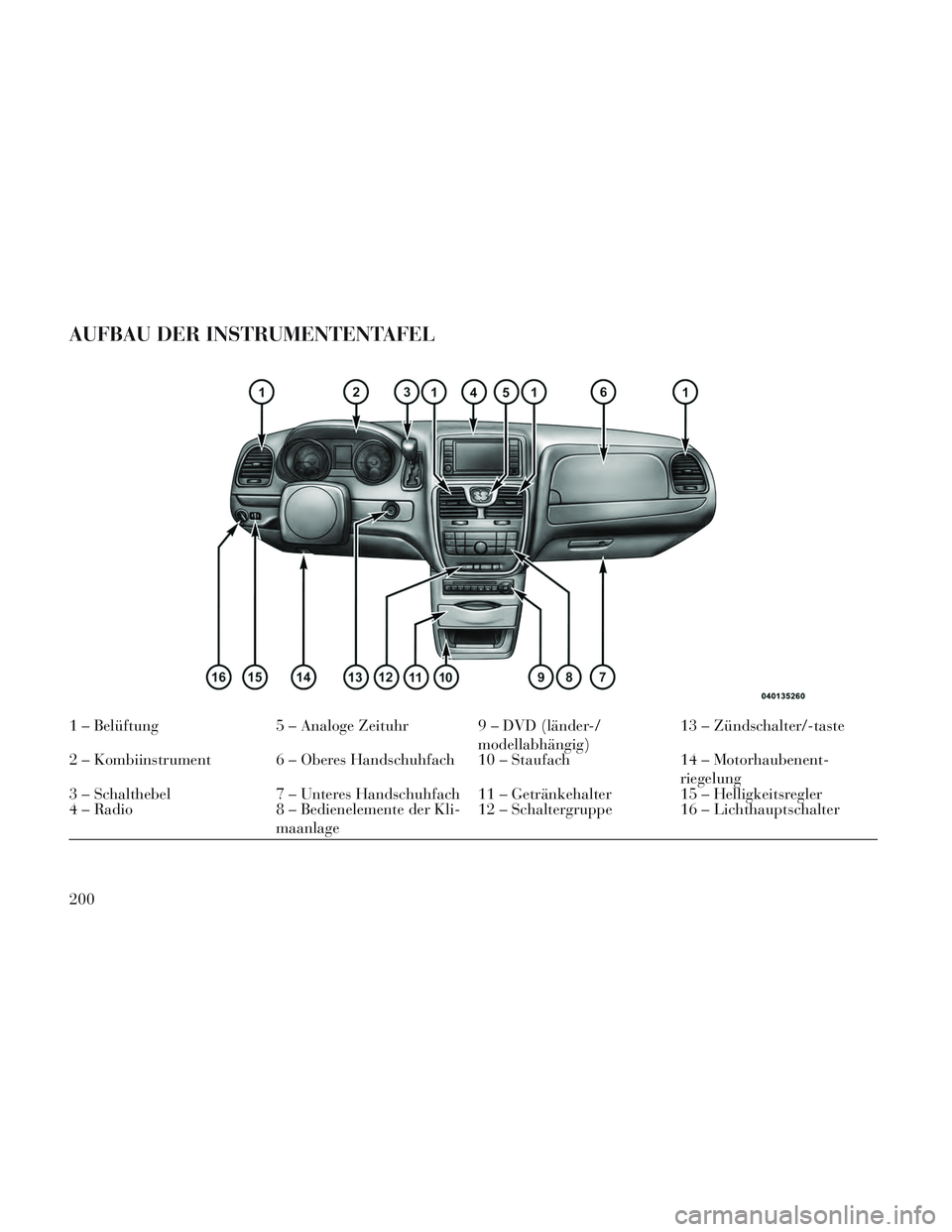 Lancia Voyager 2014  Betriebsanleitung (in German) AUFBAU DER INSTRUMENTENTAFEL
1 – Belüftung5 – Analoge Zeituhr 9 – DVD (länder-/
modellabhängig)13 – Zündschalter/-taste
2 – Kombiinstrument 6 – Oberes Handschuhfach 10 – Staufach 14 
