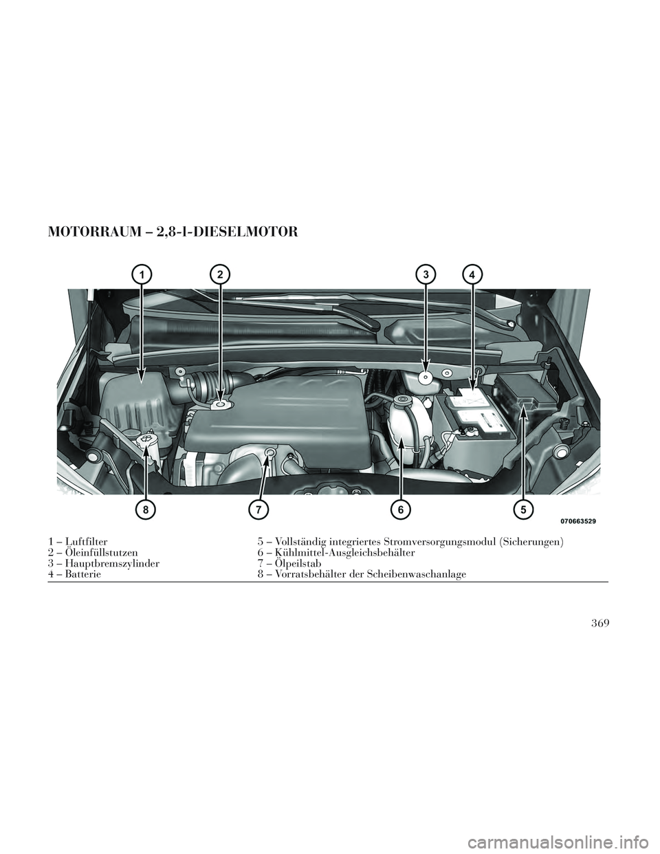 Lancia Voyager 2014  Betriebsanleitung (in German) MOTORRAUM – 2,8-l-DIESELMOTOR
1 – Luftfilter5 – Vollständig integriertes Stromversorgungsmodul (Sicherungen)
2 – Öleinfüllstutzen 6 – Kühlmittel-Ausgleichsbehälter
3 – Hauptbremszylin