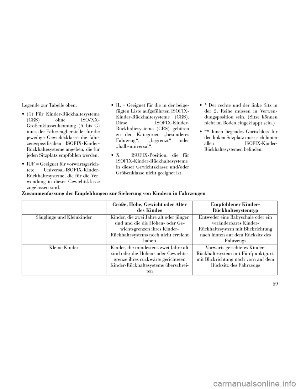 Lancia Voyager 2014 Betriebsanleitung (in German) Legende zur Tabelle oben:
(1) Für Kinder-Rückhaltesysteme(CRS) ohne ISO/XX-
Größenklassenkennung (A bis G)
muss der Fahrzeughersteller für die
jeweilige Gewichtsklasse die fahr-
zeugspezifischen Lancia Voyager 2014 Betriebsanleitung (in German) Legende zur Tabelle oben:
(1) Für Kinder-Rückhaltesysteme(CRS) ohne ISO/XX-
Größenklassenkennung (A bis G)
muss der Fahrzeughersteller für die
jeweilige Gewichtsklasse die fahr-
zeugspezifischen