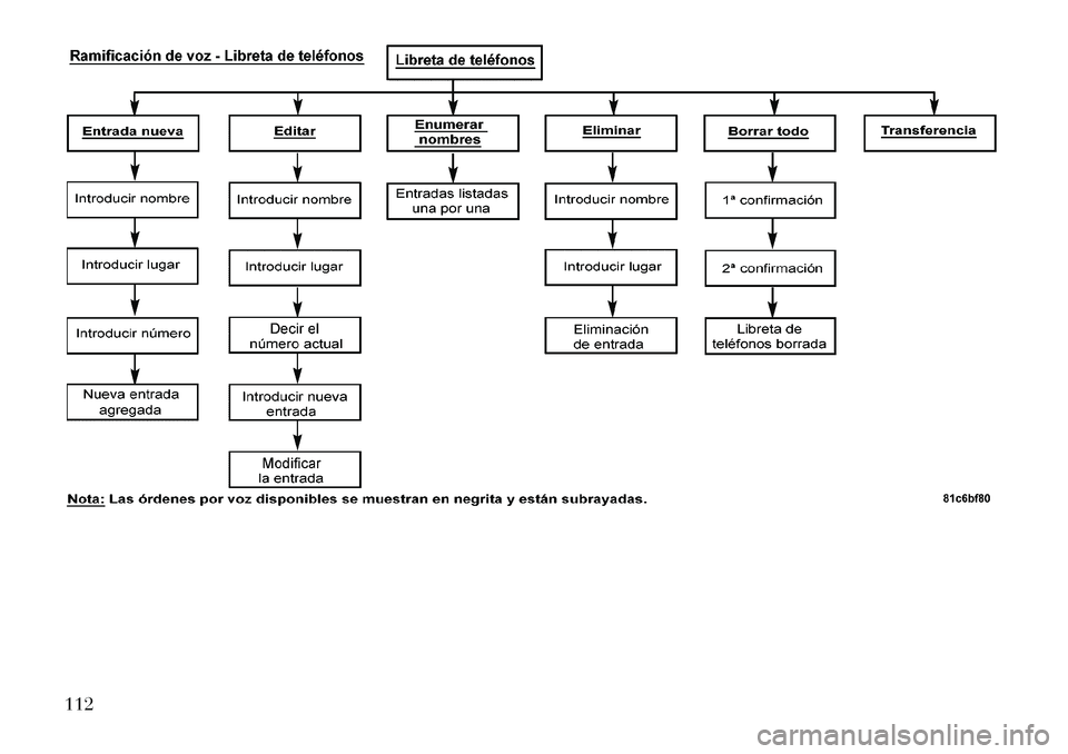 Lancia Voyager 2011  Manual de Empleo y Cuidado (in Spanish) 112  