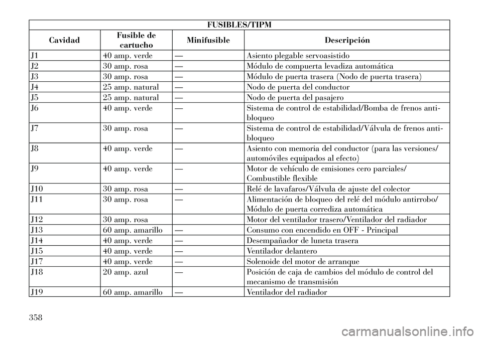 Lancia Voyager 2011 Manual de Empleo y Cuidado (in Spanish) FUSIBLES/TIPM
Cavidad Fusible de
cartucho Minifusible Descripción
J1 40 amp. verde — Asiento plegable servoasistido
J2 30 amp. rosa — Módulo de compuerta levadiza automática
J3 30 amp. rosa Lancia Voyager 2011 Manual de Empleo y Cuidado (in Spanish) FUSIBLES/TIPM
Cavidad Fusible de
cartucho Minifusible Descripción
J1 40 amp. verde — Asiento plegable servoasistido
J2 30 amp. rosa — Módulo de compuerta levadiza automática
J3 30 amp. rosa