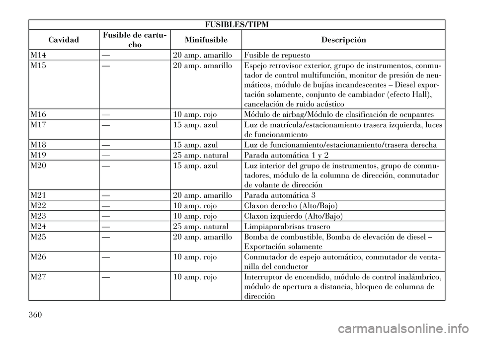 Lancia Voyager 2011 Manual de Empleo y Cuidado (in Spanish) FUSIBLES/TIPM
Cavidad Fusible de cartu-
cho Minifusible Descripción
M14 — 20 amp. amarillo Fusible de repuesto
M15 — 20 amp. amarillo Espejo retrovisor exterior, grupo de instrumentos, conmu- ta Lancia Voyager 2011 Manual de Empleo y Cuidado (in Spanish) FUSIBLES/TIPM
Cavidad Fusible de cartu-
cho Minifusible Descripción
M14 — 20 amp. amarillo Fusible de repuesto
M15 — 20 amp. amarillo Espejo retrovisor exterior, grupo de instrumentos, conmu- ta