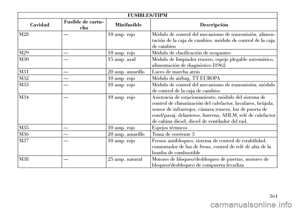 Lancia Voyager 2011 Manual de Empleo y Cuidado (in Spanish) FUSIBLES/TIPM
Cavidad Fusible de cartu-
cho Minifusible Descripción
M28 — 10 amp. rojo Módulo de control del mecanismo de transmisión, alimen- tación de la caja de cambios, módulo de control de Lancia Voyager 2011 Manual de Empleo y Cuidado (in Spanish) FUSIBLES/TIPM
Cavidad Fusible de cartu-
cho Minifusible Descripción
M28 — 10 amp. rojo Módulo de control del mecanismo de transmisión, alimen- tación de la caja de cambios, módulo de control de