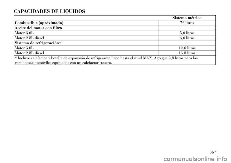 Lancia Voyager 2012  Manual de Empleo y Cuidado (in Spanish) CAPACIDADES DE LIQUIDOS
Sistema métrico
Combustible (aproximado) 76 litros
Aceite del motor con filtro 
Motor 3.6L 5,6 litros
Motor 2.8L diesel 6,6 litros
Sistema de refrigeración*
Motor 3.6L 12,6 l