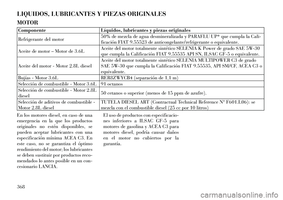 Lancia Voyager 2012 Manual de Empleo y Cuidado (in Spanish) LIQUIDOS, LUBRICANTES Y PIEZAS ORIGINALES MOTORComponente Líquidos, lubricantes y piezas originales
Refrigerante del motor50% de mezcla de agua desmineralizada y PARAFLU UP* que cumpla la Cali-
fic Lancia Voyager 2012 Manual de Empleo y Cuidado (in Spanish) LIQUIDOS, LUBRICANTES Y PIEZAS ORIGINALES MOTORComponente Líquidos, lubricantes y piezas originales
Refrigerante del motor50% de mezcla de agua desmineralizada y PARAFLU UP* que cumpla la Cali-
fic
