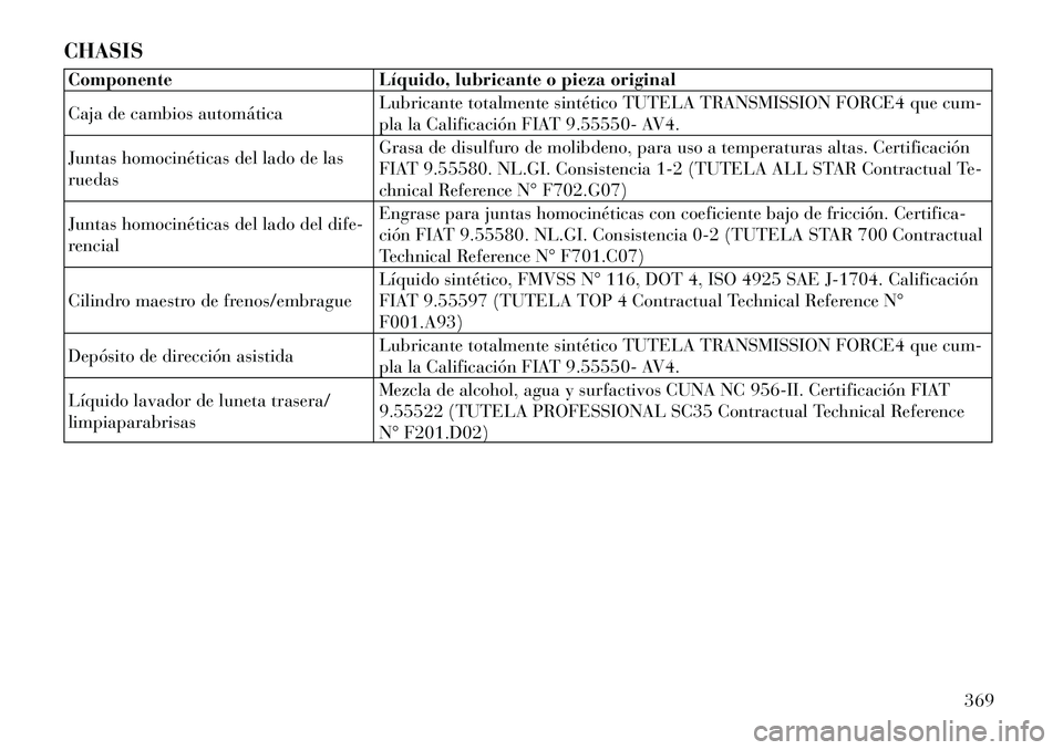 Lancia Voyager 2012 Manual de Empleo y Cuidado (in Spanish) CHASISComponente Líquido, lubricante o pieza original
Caja de cambios automáticaLubricante totalmente sintético TUTELA TRANSMISSION FORCE4 que cum-
pla la Calificación FIAT 9.55550- AV4.
Juntas Lancia Voyager 2012 Manual de Empleo y Cuidado (in Spanish) CHASISComponente Líquido, lubricante o pieza original
Caja de cambios automáticaLubricante totalmente sintético TUTELA TRANSMISSION FORCE4 que cum-
pla la Calificación FIAT 9.55550- AV4.
Juntas
