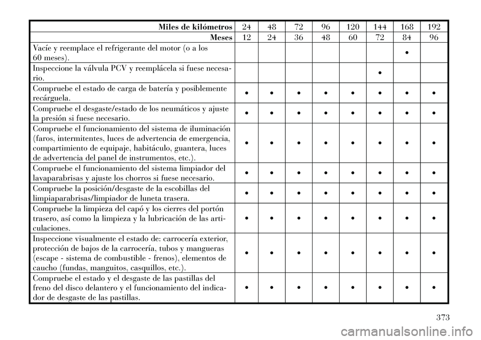 Lancia Voyager 2011 Manual de Empleo y Cuidado (in Spanish) Miles de kilómetros24 48 72 96 120 144 168 192
Meses 12 24 36 48 60 72 84 96
Vacíe y reemplace el refrigerante del motor (o a los
60 meses).
Inspeccione la válvula PCV y reemplácela si fuese ne Lancia Voyager 2011 Manual de Empleo y Cuidado (in Spanish) Miles de kilómetros24 48 72 96 120 144 168 192
Meses 12 24 36 48 60 72 84 96
Vacíe y reemplace el refrigerante del motor (o a los
60 meses).
Inspeccione la válvula PCV y reemplácela si fuese ne
