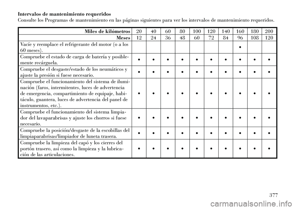 Lancia Voyager 2011 Manual de Empleo y Cuidado (in Spanish) Intervalos de mantenimiento requeridos
Consulte los Programas de mantenimiento en las páginas siguientes para ver los intervalos de mantenimiento requeridos.
Miles de kilómetros20 40 60 80 100 120 Lancia Voyager 2011 Manual de Empleo y Cuidado (in Spanish) Intervalos de mantenimiento requeridos
Consulte los Programas de mantenimiento en las páginas siguientes para ver los intervalos de mantenimiento requeridos.
Miles de kilómetros20 40 60 80 100 120