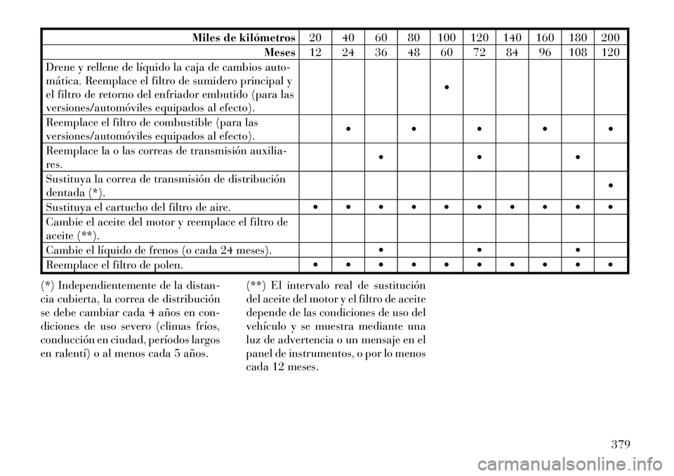 Lancia Voyager 2011 Manual de Empleo y Cuidado (in Spanish) Miles de kilómetros20 40 60 80 100 120 140 160 180 200
Meses 12 24 36 48 60 72 84 96 108 120
Drene y rellene de líquido la caja de cambios auto-
mática. Reemplace el filtro de sumidero principal y Lancia Voyager 2011 Manual de Empleo y Cuidado (in Spanish) Miles de kilómetros20 40 60 80 100 120 140 160 180 200
Meses 12 24 36 48 60 72 84 96 108 120
Drene y rellene de líquido la caja de cambios auto-
mática. Reemplace el filtro de sumidero principal y