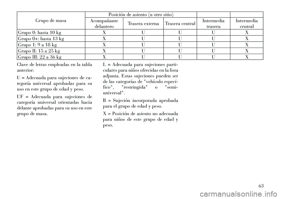 Lancia Voyager 2011  Manual de Empleo y Cuidado (in Spanish) Grupo de masaPosición de asiento (u otro sitio)
Acompañante delantero Trasera externa Trasera central Intermedia
trasera Intermedia
central
Grupo 0: hasta 10 kg X U U U X 
Grupo 0+: hasta 13 kg X U 