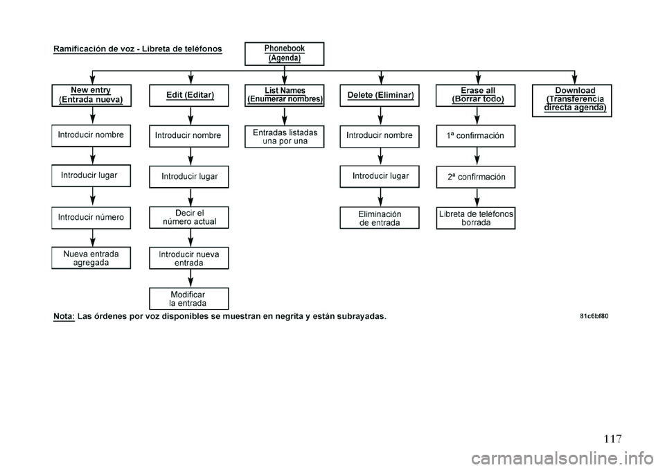 Lancia Voyager 2013  Manual de Empleo y Cuidado (in Spanish) 117  