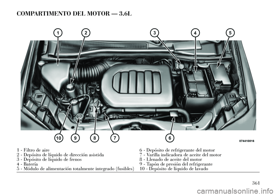 Lancia Voyager 2013  Manual de Empleo y Cuidado (in Spanish) COMPARTIMENTO DEL MOTOR — 3.6L1 - Filtro de aire6 - Depósito de refrigerante del motor
2 - Depósito de líquido de dirección asistida 7 - Varilla indicadora de aceite del motor
3 - Depósito de l