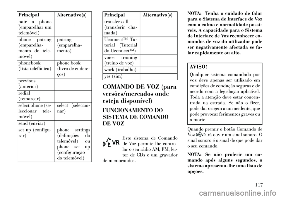 Lancia Voyager 2013 Manual de Uso e Manutenção (in Portuguese) Principal Alternativo(s)
pair a phone
(emparelhar um
telemóvel)
phone pairing
(emparelha-
mento do tele-
móvel)pairing
(emparelha-
mento)
phonebook
(lista telefónica) phone book
(livro de endere-
Lancia Voyager 2013 Manual de Uso e Manutenção (in Portuguese) Principal Alternativo(s)
pair a phone
(emparelhar um
telemóvel)
phone pairing
(emparelha-
mento do tele-
móvel)pairing
(emparelha-
mento)
phonebook
(lista telefónica) phone book
(livro de endere-