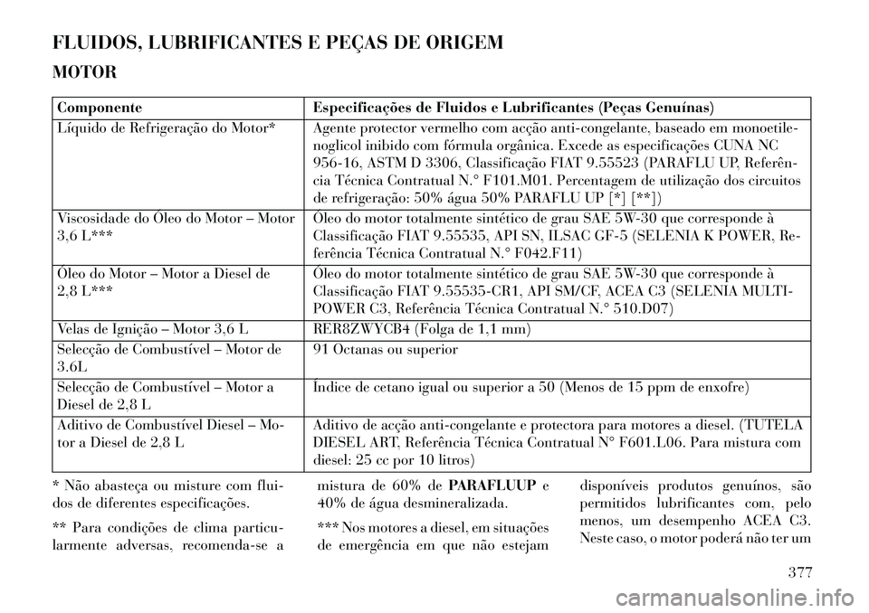 Lancia Voyager 2013 Manual de Uso e Manutenção (in Portuguese) FLUIDOS, LUBRIFICANTES E PEÇAS DE ORIGEM
MOTORComponenteEspecificações de Fluidos e Lubrificantes (Peças Genuínas)
Líquido de Refrigeração do Motor* Agente protector vermelho com acção anti- Lancia Voyager 2013 Manual de Uso e Manutenção (in Portuguese) FLUIDOS, LUBRIFICANTES E PEÇAS DE ORIGEM
MOTORComponenteEspecificações de Fluidos e Lubrificantes (Peças Genuínas)
Líquido de Refrigeração do Motor* Agente protector vermelho com acção anti-