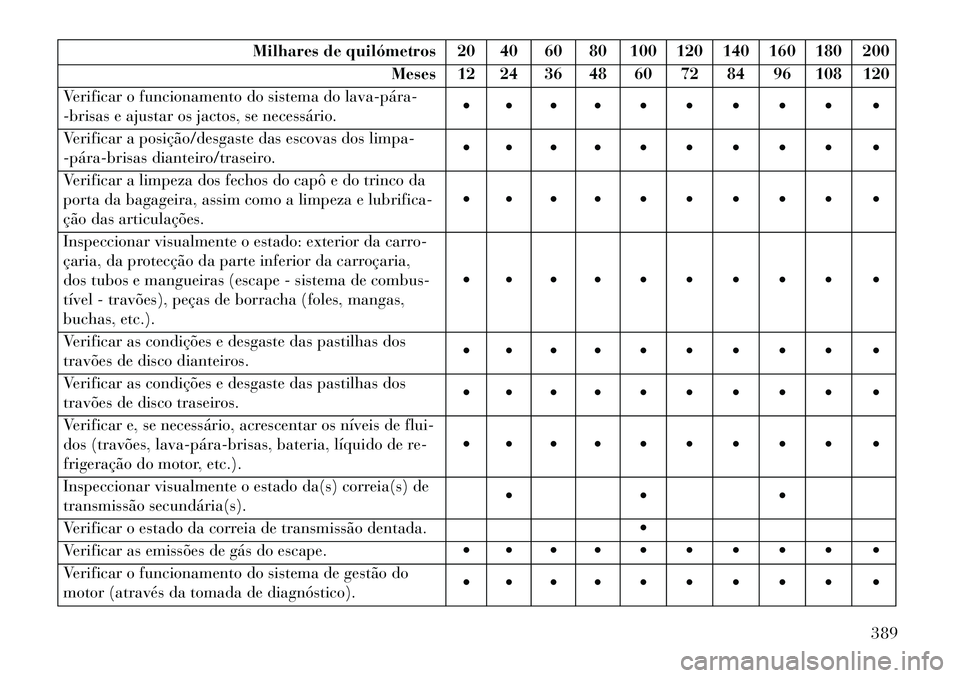 Lancia Voyager 2013 Manual de Uso e Manutenção (in Portuguese) Milhares de quilómetros 20 40 60 80 100 120 140 160 180 200Meses 12 24 36 48 60 72 84 96 108 120
Verificar o funcionamento do sistema do lavapára
-brisas e ajustar os jactos, se necessário. Lancia Voyager 2013 Manual de Uso e Manutenção (in Portuguese) Milhares de quilómetros 20 40 60 80 100 120 140 160 180 200Meses 12 24 36 48 60 72 84 96 108 120
Verificar o funcionamento do sistema do lavapára
-brisas e ajustar os jactos, se necessário. 