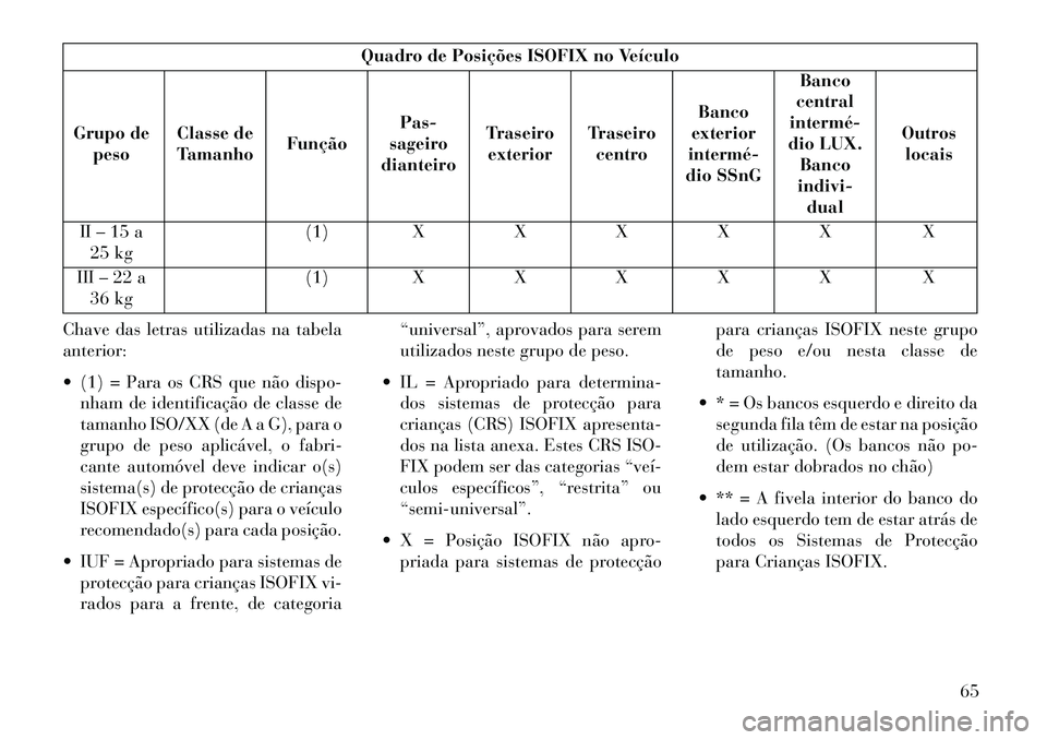 Lancia Voyager 2013 Manual de Uso e Manutenção (in Portuguese) Quadro de Posições ISOFIX no Veículo
Grupo de peso Classe de
Tamanho Função Pas-
sageiro
dianteiro Traseiro
exterior Traseiro
centro Banco
exterior
intermé
dio SSnG Banco
central
intermé
di Lancia Voyager 2013 Manual de Uso e Manutenção (in Portuguese) Quadro de Posições ISOFIX no Veículo
Grupo de peso Classe de
Tamanho Função Pas-
sageiro
dianteiro Traseiro
exterior Traseiro
centro Banco
exterior
intermé
dio SSnG Banco
central
intermé
di