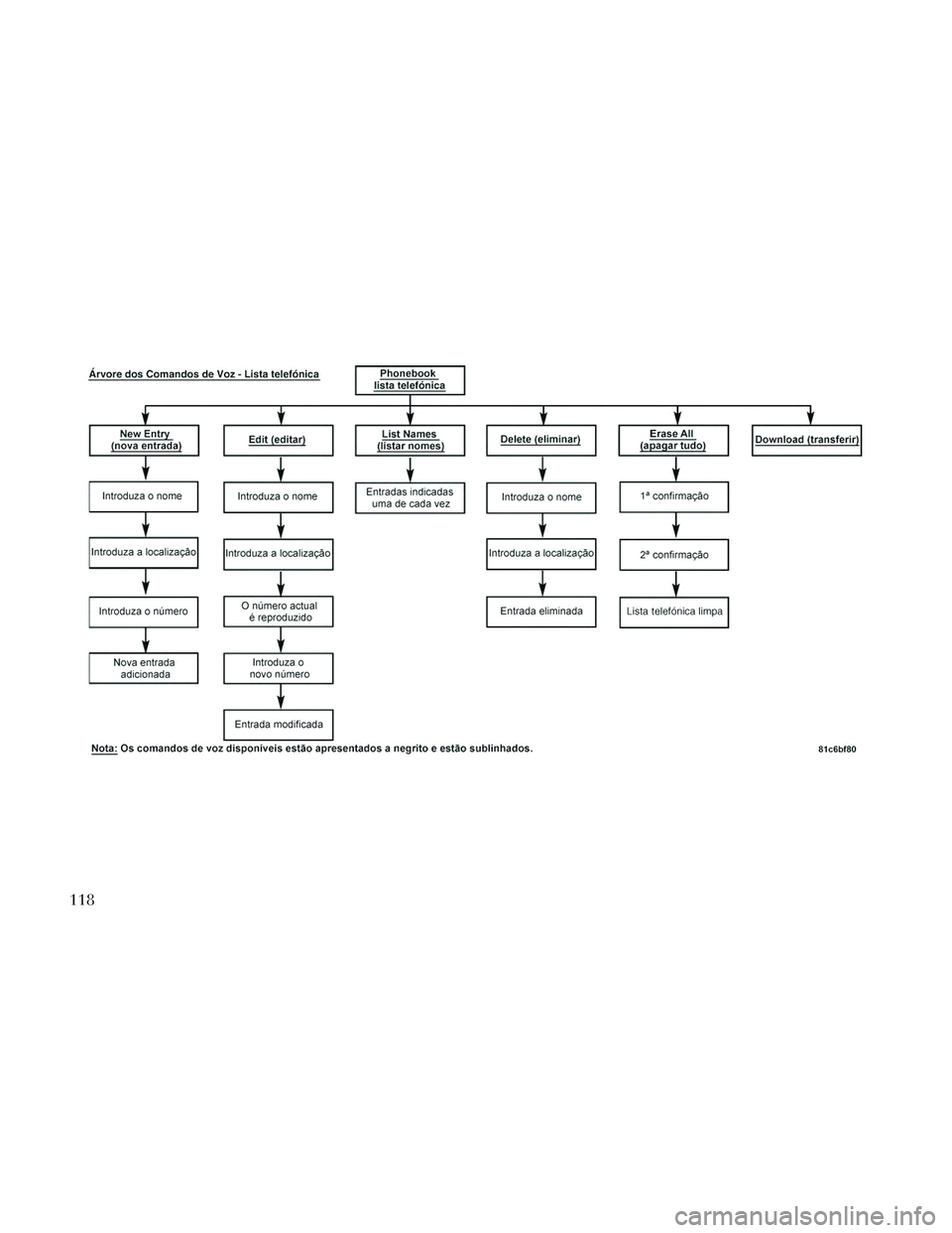 Lancia Voyager 2014  Manual de Uso e Manutenção (in Portuguese) 118 