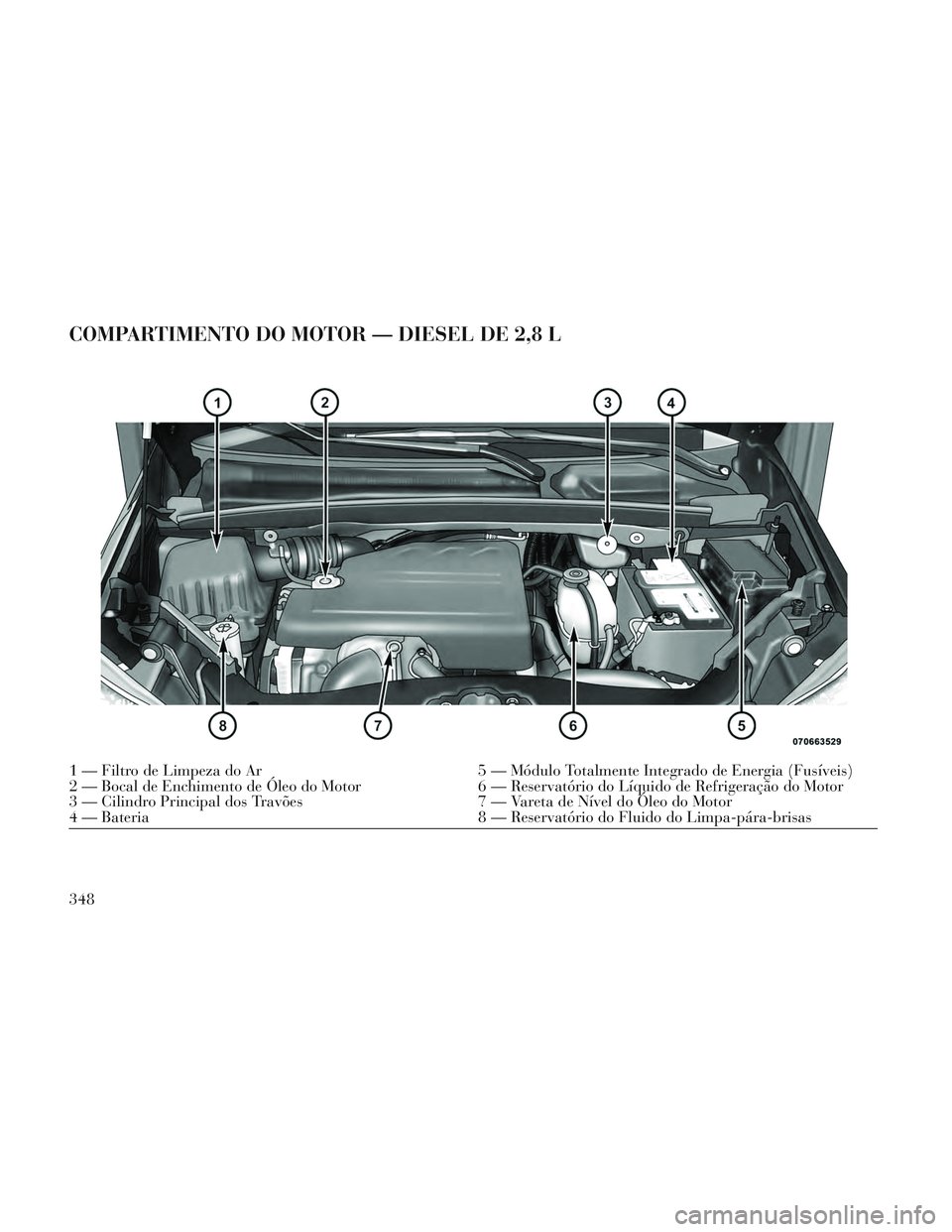 Lancia Voyager 2014  Manual de Uso e Manutenção (in Portuguese) COMPARTIMENTO DO MOTOR — DIESEL DE 2,8 L
1 — Filtro de Limpeza do Ar5 — Módulo Totalmente Integrado de Energia (Fusíveis)
2 — Bocal de Enchimento de Óleo do Motor 6 — Reservatório do Lí