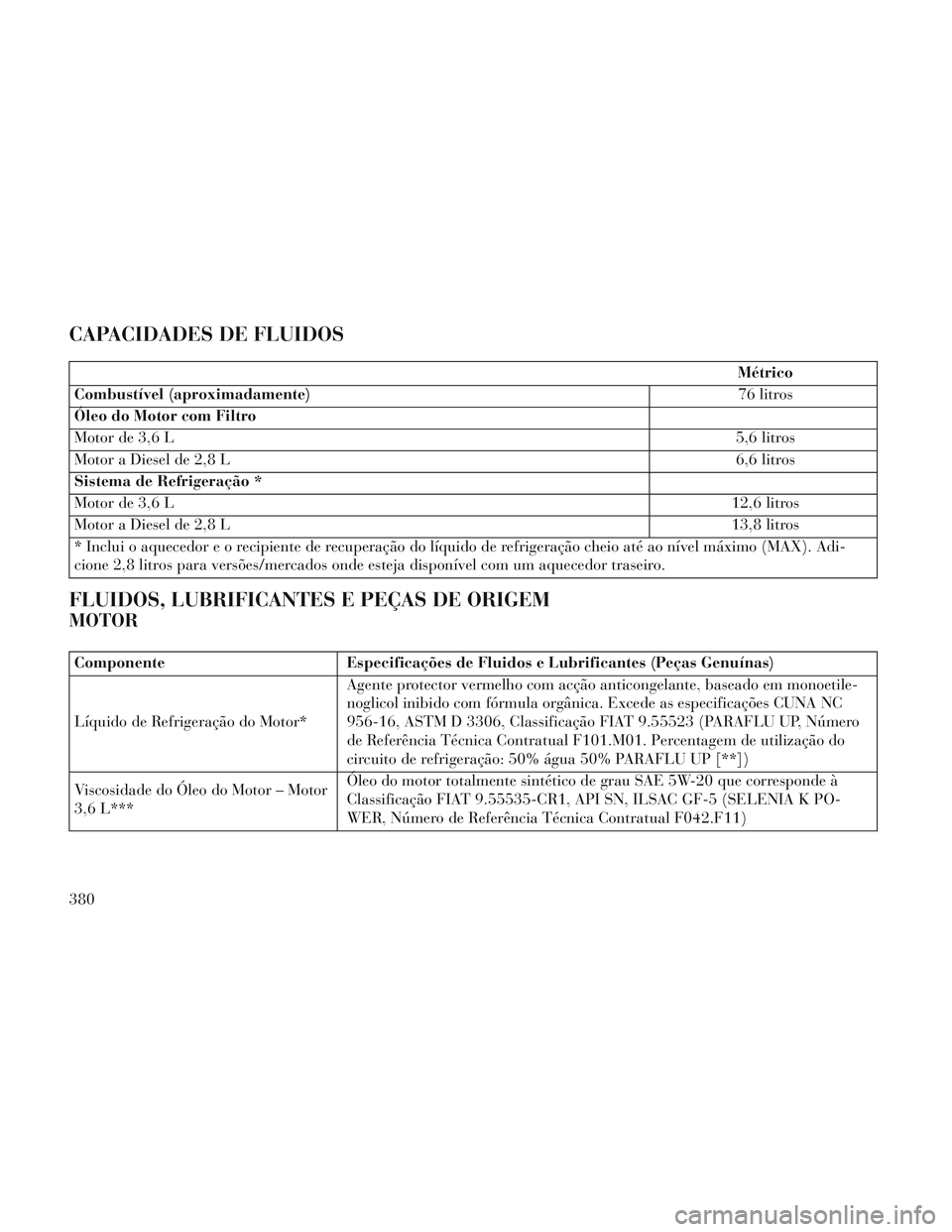 Lancia Voyager 2014 Manual de Uso e Manutenção (in Portuguese) CAPACIDADES DE FLUIDOS
Métrico
Combustível (aproximadamente) 76 litros
Óleo do Motor com Filtro
Motor de 3,6 L 5,6 litros
Motor a Diesel de 2,8 L 6,6 litros
Sistema de Refrigeração *
Motor de 3,6 Lancia Voyager 2014 Manual de Uso e Manutenção (in Portuguese) CAPACIDADES DE FLUIDOS
Métrico
Combustível (aproximadamente) 76 litros
Óleo do Motor com Filtro
Motor de 3,6 L 5,6 litros
Motor a Diesel de 2,8 L 6,6 litros
Sistema de Refrigeração *
Motor de 3,6