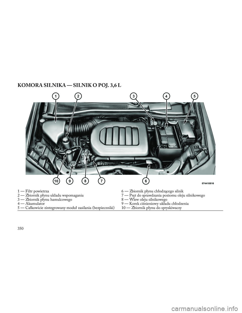 Lancia Voyager 2014  Instrukcja obsługi (in Polish) KOMORA SILNIKA — SILNIK O POJ. 3,6 L
1 — Filtr powietrza6 — Zbiornik płynu chłodzącego silnik
2 — Zbiornik płynu układu wspomagania 7 — Pręt do sprawdzania poziomu oleju silnikowego
3 