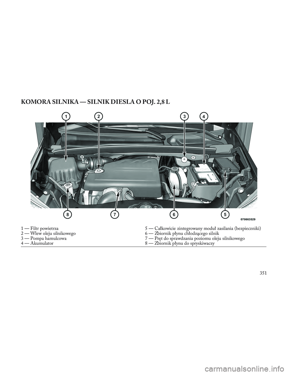 Lancia Voyager 2014  Instrukcja obsługi (in Polish) KOMORA SILNIKA — SILNIK DIESLA O POJ. 2,8 L
1 — Filtr powietrza5 — Całkowicie zintegrowany moduł zasilania (bezpieczniki)
2 — Wlew oleju silnikowego 6 — Zbiornik płynu chłodzącego silni