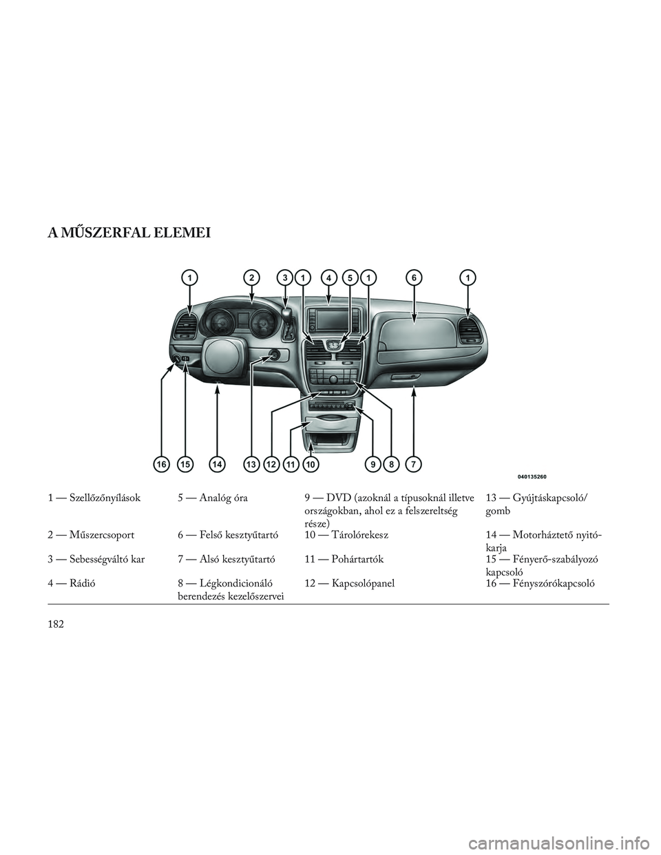 Lancia Voyager 2014  Kezelési és karbantartási útmutató (in Hungarian) A MŰSZERFAL ELEMEI
1 — Szellőzőnyílások 5 — Analóg óra9 — DVD (azoknál a típusoknál illetve
országokban, ahol ez a felszereltség
része) 13 — Gyújtáskapcsoló/
gomb
2 — Műszer
