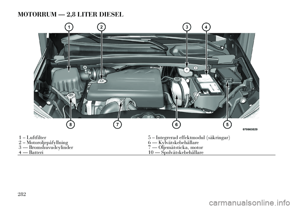 Lancia Voyager 2012  Drift- och underhållshandbok (in Swedish) MOTORRUM — 2,8 LITER DIESEL1 – Luftfilter5 – Integrerad effektmodul (säkringar)
2 – Motoroljepåfyllning 6 — Kylvätskebehållare 
3 — Bromshuvudcylinder 7 — Oljemätsticka, motor
4 —