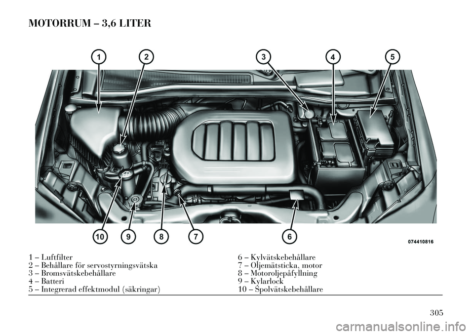 Lancia Voyager 2013  Drift- och underhållshandbok (in Swedish) MOTORRUM – 3,6 LITER1 – Luftfilter6 – Kylvätskebehållare
2 – Behållare för servostyrningsvätska 7 – Oljemätsticka, motor
3 – Bromsvätskebehållare 8 – Motoroljepåfyllning
4 – B