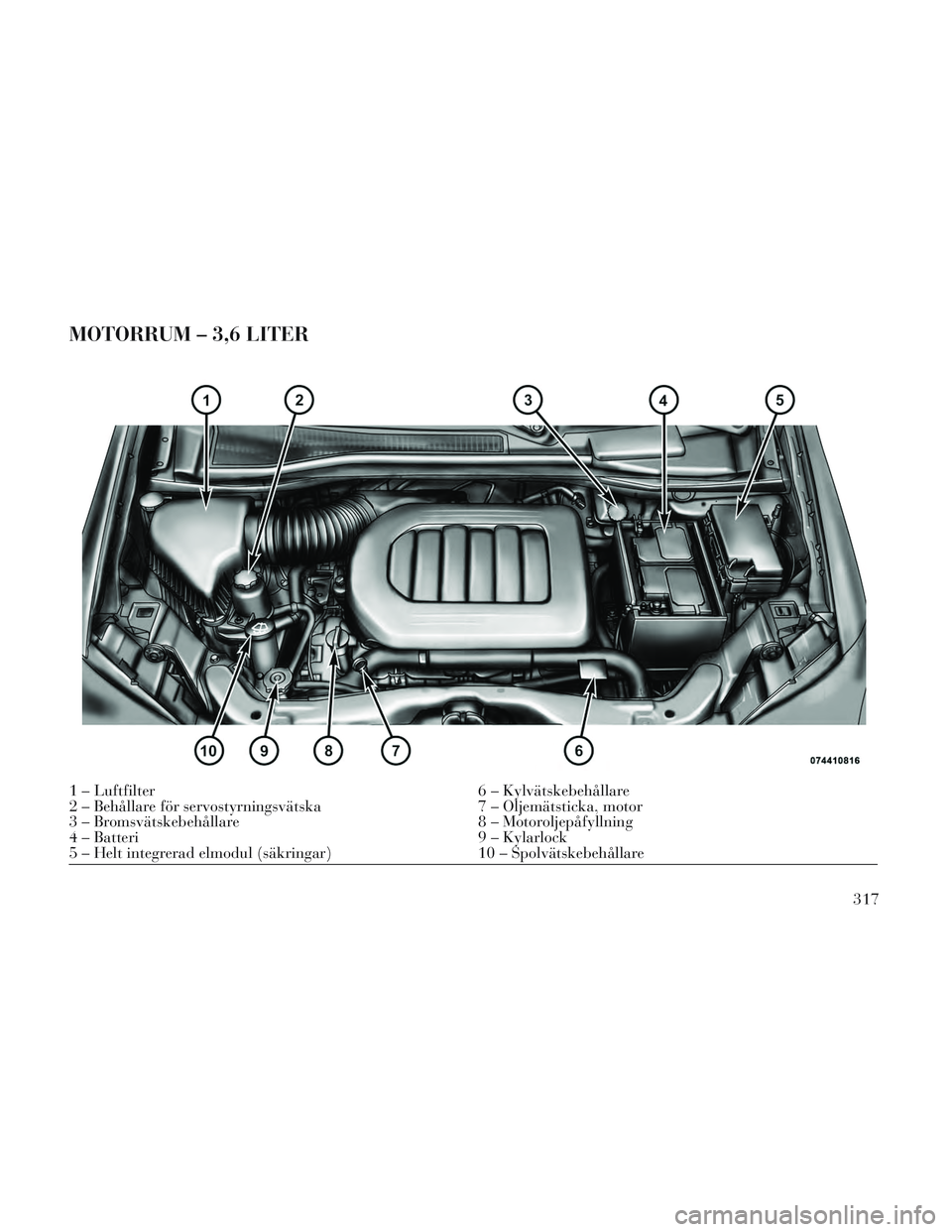 Lancia Voyager 2014  Drift- och underhållshandbok (in Swedish) MOTORRUM – 3,6 LITER
1 – Luftfilter6 – Kylvätskebehållare
2 – Behållare för servostyrningsvätska 7 – Oljemätsticka, motor
3 – Bromsvätskebehållare 8 – Motoroljepåfyllning
4 – 