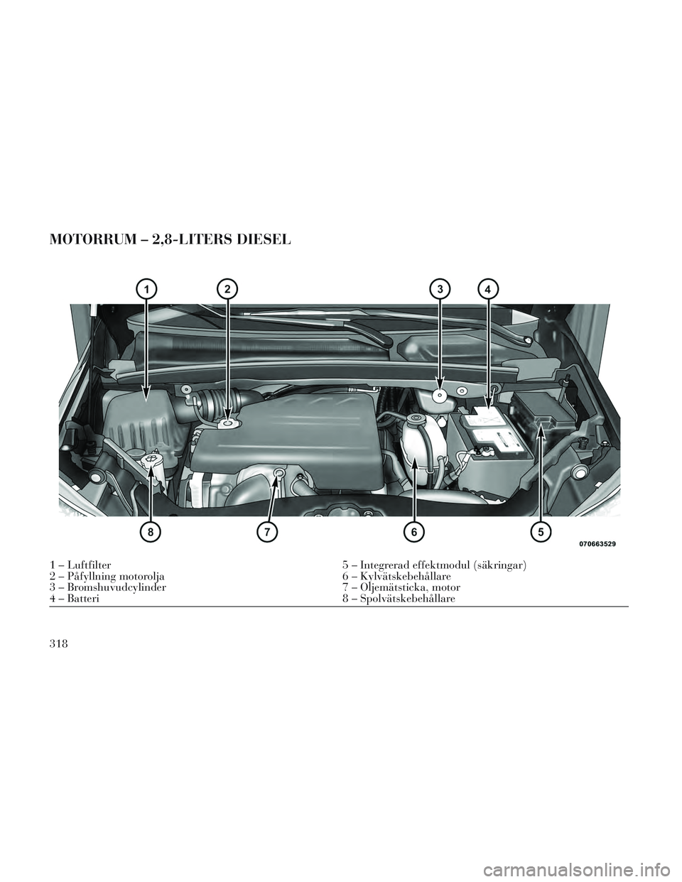 Lancia Voyager 2014  Drift- och underhållshandbok (in Swedish) MOTORRUM – 2,8-LITERS DIESEL
1 – Luftfilter5 – Integrerad effektmodul (säkringar)
2 – Påfyllning motorolja 6 – Kylvätskebehållare
3 – Bromshuvudcylinder 7 – Oljemätsticka, motor
4 