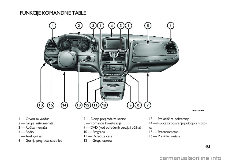 Lancia Voyager 2014  Knjižica za upotrebu i održavanje (in Serbian) 161
1 — Otvori za vazduh
2 — Grupa instrumenata 
3 — Ručica menjača
4 — Radio 
5 — Analogni sat 
6 — Gornja pregrada za sitnice7 — Donja pregrada za sitnice
8 — Komande klimatizacije