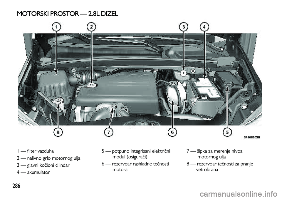Lancia Voyager 2014  Knjižica za upotrebu i održavanje (in Serbian) 286
1 — filter vazduha
2 — nalivno grlo motornog ulja
3 — glavni kočioni cilindar 
4 — akumulator 5 — potpuno integrisani električni
modul (osigurači)
6 — rezervoar rashladne tečnosti
