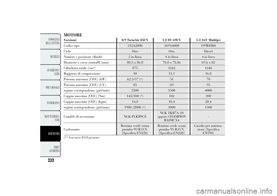 Lancia Ypsilon 2011  Libretto Uso Manutenzione (in Italian) MOTOREVersioni 0.9 TwinAir 85CV 1.2 8V 69CV 1.3 16V Multijet
Codice tipo 312A2000 169A4000 199B1000
Ciclo Otto Otto Diesel
Numero e posizione cilindri 2 in linea 4 in linea 4 in linea
Diametro e corsa