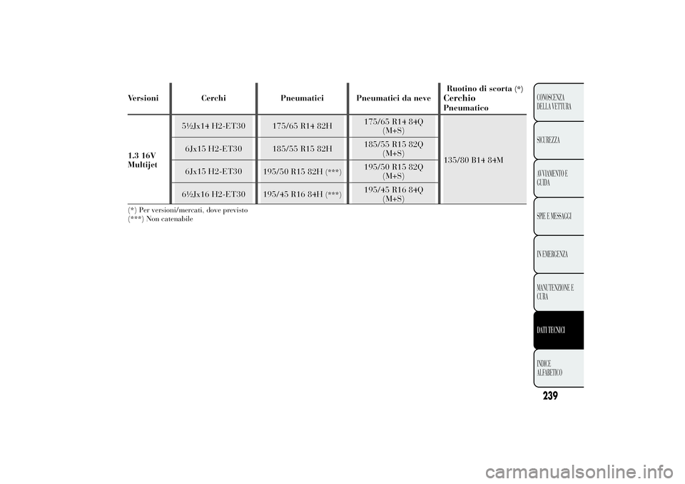 Lancia Ypsilon 2011  Libretto Uso Manutenzione (in Italian) Versioni Cerchi Pneumatici Pneumatici da neveRuotino di scorta
(*)
CerchioPneumatico
1.3 16V
Multijet5½Jx14 H2-ET30 175/65 R14 82H175/65 R14 84Q
(M+S)
135/80 B14 84M 6Jx15 H2-ET30 185/55 R15 82H185/5