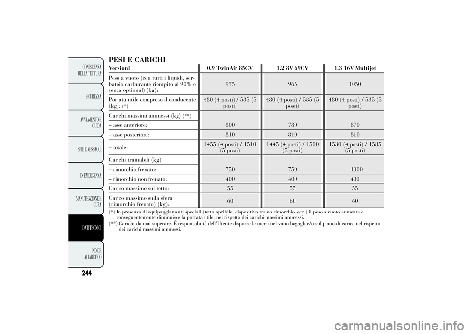 Lancia Ypsilon 2011 Libretto Uso Manutenzione (in Italian) PESI E CARICHIVersioni 0.9 TwinAir 85CV 1.2 8V 69CV 1.3 16V Multijet
Peso a vuoto (con tutti i liquidi, ser-
batoio carburante riempito al 90% e
senza optional) (kg):975 965 1050
Portata utile compres Lancia Ypsilon 2011 Libretto Uso Manutenzione (in Italian) PESI E CARICHIVersioni 0.9 TwinAir 85CV 1.2 8V 69CV 1.3 16V Multijet
Peso a vuoto (con tutti i liquidi, ser-
batoio carburante riempito al 90% e
senza optional) (kg):975 965 1050
Portata utile compres
