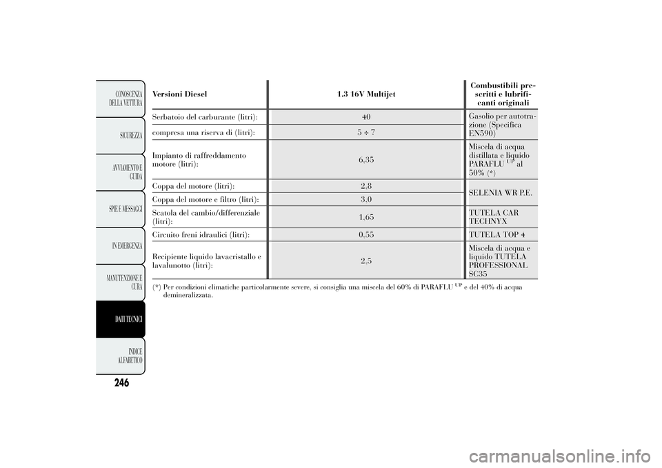 Lancia Ypsilon 2011  Libretto Uso Manutenzione (in Italian) Versioni Diesel 1.3 16V MultijetCombustibili pre-
scritti e lubrifi-
canti originali
Serbatoio del carburante (litri): 40Gasolio per autotra-
zione (Specifica
EN590) compresa una riserva di (litri): 5