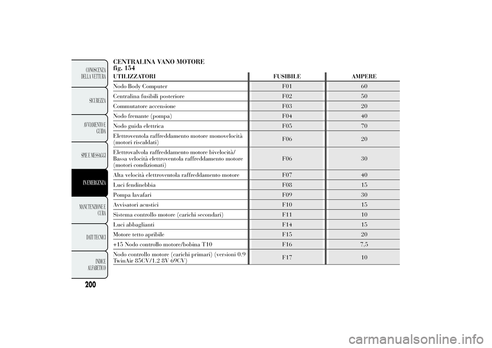 Lancia Ypsilon 2012  Libretto Uso Manutenzione (in Italian) CENTRALINA VANO MOTORE
fig. 154UTILIZZATORI FUSIBILE AMPERE
Nodo Body Computer F01 60
Centralina fusibili posteriore F02 50
Commutatore accensione F03 20
Nodo frenante (pompa) F04 40
Nodo guida elettr