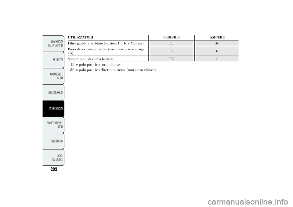 Lancia Ypsilon 2012  Libretto Uso Manutenzione (in Italian)  202CONOSCENZA DELLA VETTURA 
SICUREZZAAVVIAMENTO E 
GUIDA 
SPIE E MESSAGGIIN EMERGENZAMANUTENZIONE E 
CURA 
DATI TECNICI
INDICE 
ALFABETICO
UTILIZZATORI FUSIBILE AMPERE Filtro gasolio riscaldato (ver