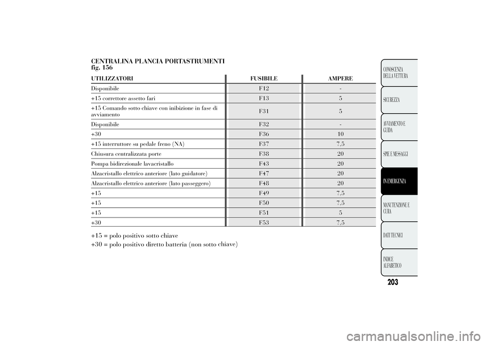 Lancia Ypsilon 2012  Libretto Uso Manutenzione (in Italian) CENTRALINA PLANCIA PORTASTRUMENTI
fig. 156UTILIZZATORI FUSIBILE AMPERE
Disponibile F12 -
+15 correttore assetto fari F13 5
+15 Comando sotto chiave con inibizione in fase di
avviamentoF31 5
Disponibil