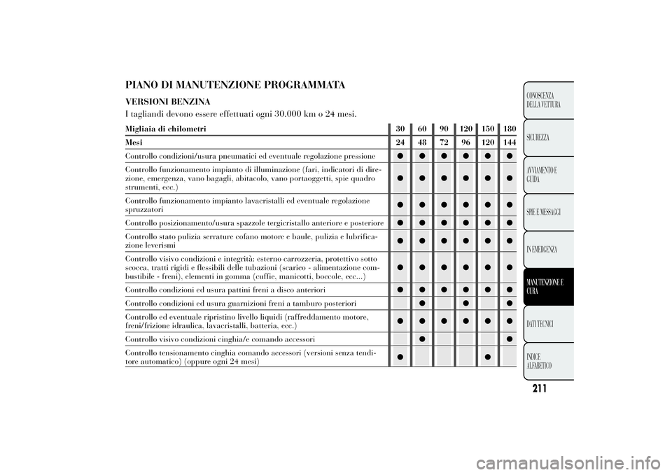 Lancia Ypsilon 2012  Libretto Uso Manutenzione (in Italian) PIANO DI MANUTENZIONE PROGRAMMATAVERSIONI BENZINA
I tagliandi devono essere effettuati ogni 30.000 km o 24 mesi.Migliaia di chilometri 30 60 90 120 150 180
Mesi 24 48 72 96 120 144
Controllo condizion