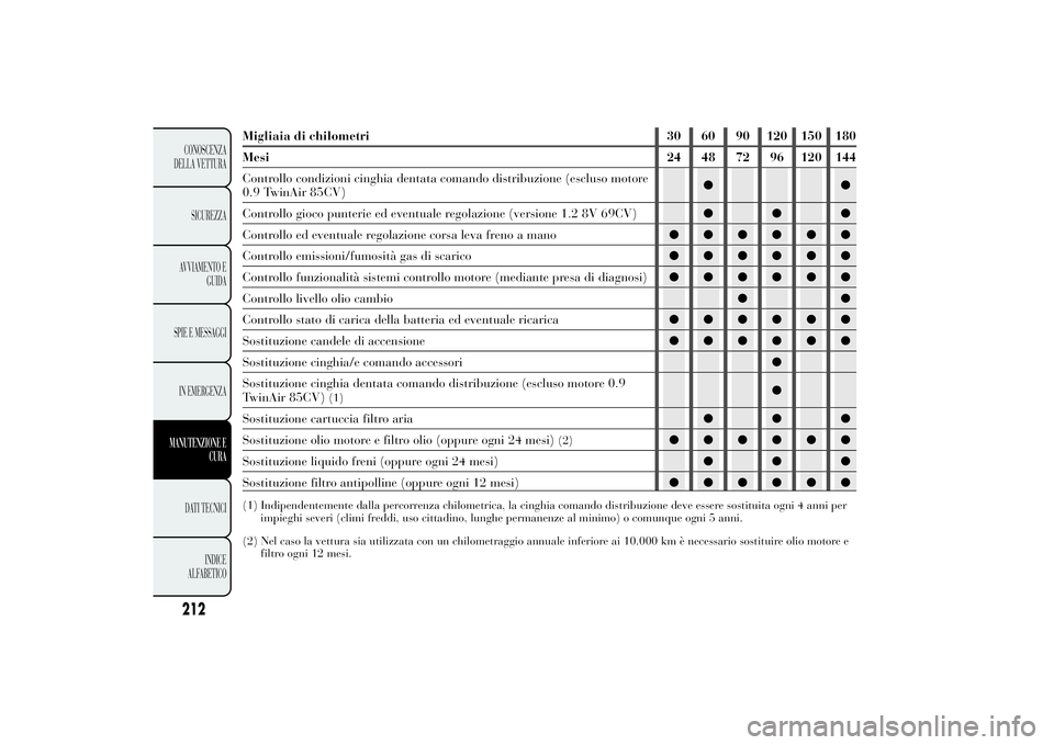 Lancia Ypsilon 2012  Libretto Uso Manutenzione (in Italian) Migliaia di chilometri 30 60 90 120 150 180
Mesi 24 48 72 96 120 144
Controllo condizioni cinghia dentata comando distribuzione (escluso motore
0.9 TwinAir 85CV)●●
Controllo gioco punterie ed even
